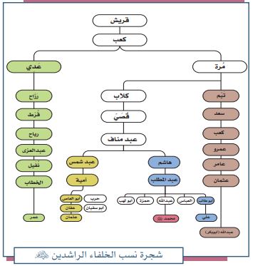 شجرة الخلفاء الراشدين رضي الله عنهم.